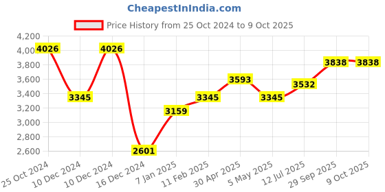 firstcry.com fab n funky Lightweight Baby Cradle with Mosquito Net Stars Print - Blue fab n funky Price History Graph from 25 Oct 2024 to 9 Oct 2025