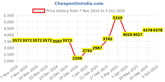 firstcry.com fab n funky Lightweight  Cradle Mosquito Net  With Moderate Swing - Blue fab n funky Price History Graph from 7 Nov 2024 to 5 Oct 2025