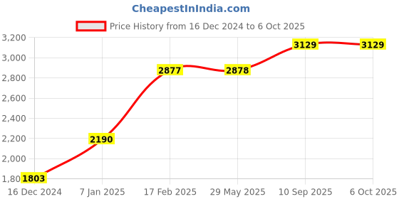 firstcry.com fab n funky Lightweight Cradle Mosquito Net  With Moderate Swing - Pink fab n funky Price History Graph from 16 Dec 2024 to 5 Oct 2025