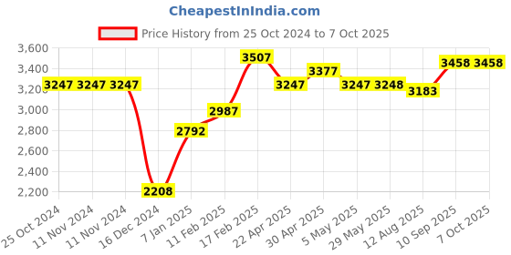 firstcry.com fab n funky Lightweight  Cradle Mosquito Net  With Moderate Swing- Pink fab n funky Price History Graph from 25 Oct 2024 to 6 Oct 2025