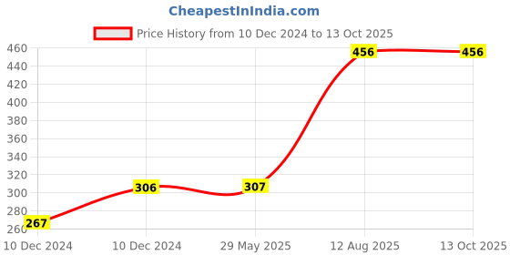 firstcry.com fab n funky Lightweight  Plastic Stool With Paw Design - Blue fab n funky Price History Graph from 10 Dec 2024 to 13 Oct 2025