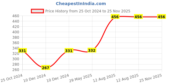 firstcry.com fab n funky Lightweight Plastic Stool With Paw Design - Light Green fab n funky Price History Graph from 25 Oct 2024 to 24 Nov 2025