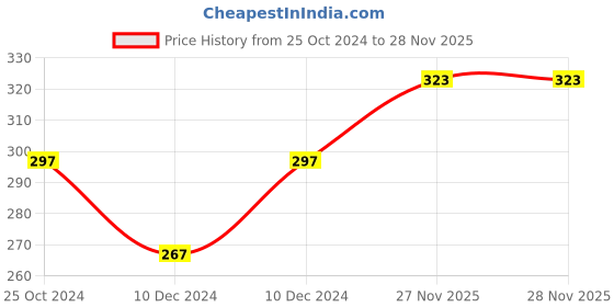firstcry.com fab n funky Lightweight Plastic Stool With Paw Design - Pink fab n funky Price History Graph from 25 Oct 2024 to 28 Nov 2025