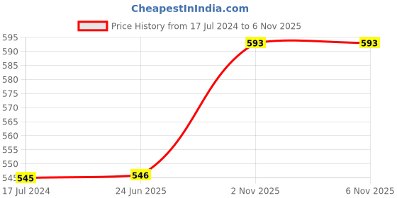 firstcry.com fab n funky Lion Print Backpack Black - Height 14.5 Inches fab n funky Price History Graph from 17 Jul 2024 to 5 Nov 2025