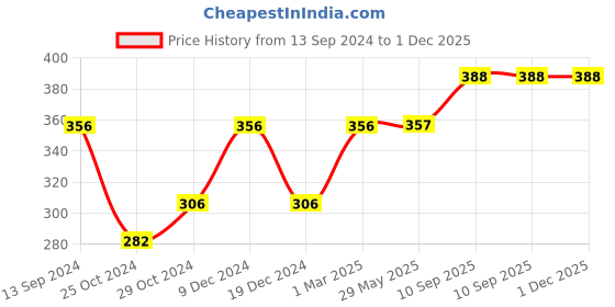 firstcry.com fab n funky Lion Print Battery Powered Electric Toothbrush with Soft Bristles - Red fab n funky Price History Graph from 13 Sep 2024 to 1 Dec 2025