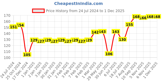 firstcry.com fab n funky Lion Print Straw Sipper Bottle Pink - 200 ml fab n funky Price History Graph from 24 Jul 2024 to 30 Nov 2025