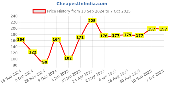 firstcry.com fab n funky Lion  Shaped Silicon Teether - Blue fab n funky Price History Graph from 13 Sep 2024 to 6 Oct 2025