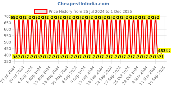 firstcry.com fab n funky Little Elephant Pull Along Toy - Pink & Purple fab n funky Price History Graph from 25 Jul 2024 to 1 Dec 2025