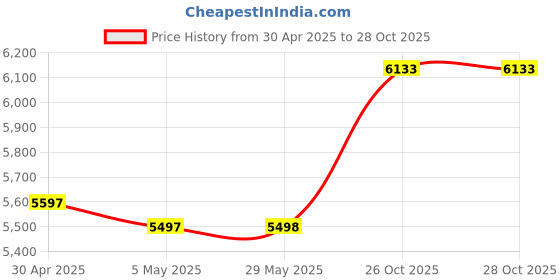 firstcry.com fab n funky Little Tikes Ride-On Coupe Car - Blue & Yellow fab n funky Price History Graph from 30 Apr 2025 to 27 Oct 2025