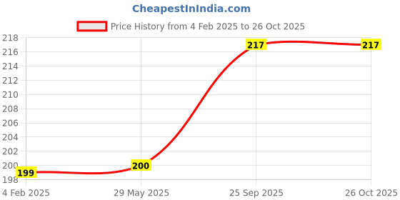 firstcry.com fab n funky Lunch Box Bag with Animal Print - Pink fab n funky Price History Graph from 4 Feb 2025 to 26 Oct 2025