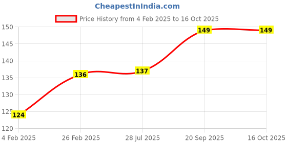 firstcry.com fab n funky Lunch Box Bag with Lion Print - Light Blue fab n funky Price History Graph from 4 Feb 2025 to 15 Oct 2025