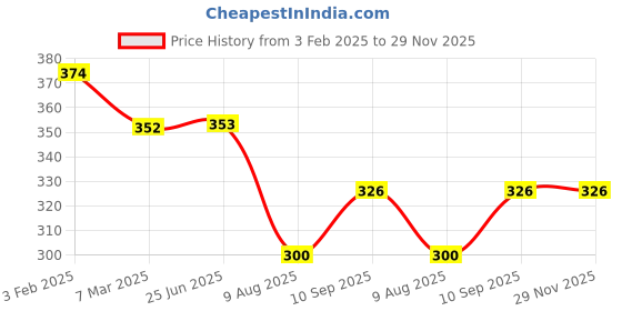 firstcry.com fab n funky Lunch Box Set With Water Bottle Animal Print - Blue fab n funky Price History Graph from 3 Feb 2025 to 29 Nov 2025