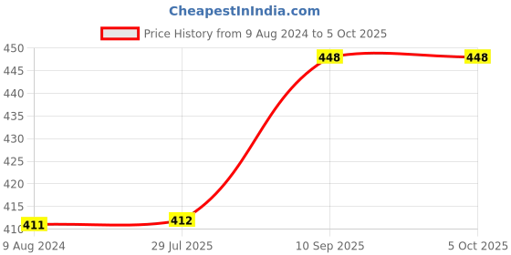 firstcry.com fab n funky Lunch Box With Spoon & Fork - Blue fab n funky Price History Graph from 9 Aug 2024 to 5 Oct 2025