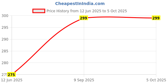 firstcry.com fab n funky Lunch Box with Spoon & Fork Set - Yellow fab n funky Price History Graph from 12 Jun 2025 to 5 Oct 2025