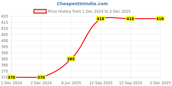 firstcry.com fab n funky Lunch Box with Spoon - Yellow fab n funky Price History Graph from 1 Dec 2024 to 2 Dec 2025