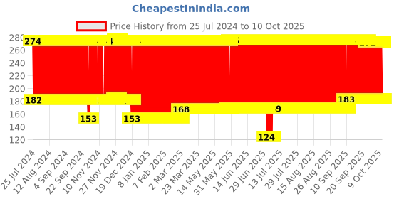 firstcry.com fab n funky Lunch Plate with Fork &  Spoon - Blue fab n funky Price History Graph from 25 Jul 2024 to 10 Oct 2025