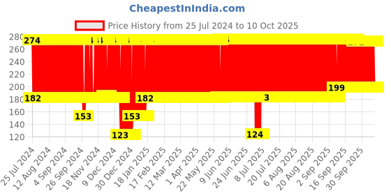 firstcry.com fab n funky Lunch Plate with Fork &  Spoon - Green fab n funky Price History Graph from 25 Jul 2024 to 9 Oct 2025