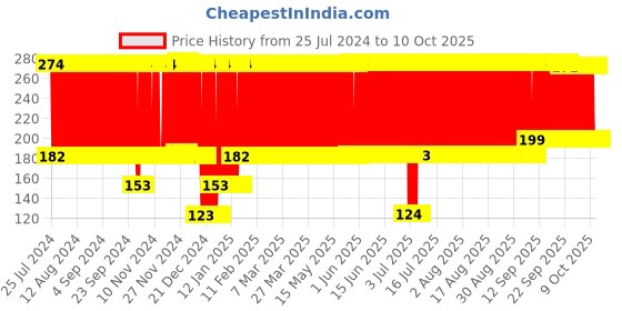 firstcry.com fab n funky Lunch Plate with Fork &  Spoon - Pink fab n funky Price History Graph from 25 Jul 2024 to 10 Oct 2025