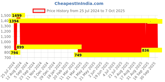 firstcry.com fab n funky Magnetic Dart Board Kit with 6 Darts - Multicolour fab n funky Price History Graph from 25 Jul 2024 to 7 Oct 2025