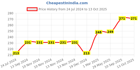 firstcry.com fab n funky Makeup Brush with Cap - Black fab n funky Price History Graph from 24 Jul 2024 to 13 Oct 2025