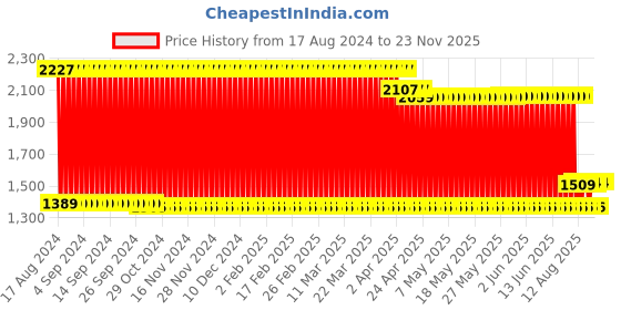 firstcry.com fab n funky Manual Push Ride On Bear Face - Pink fab n funky Price History Graph from 17 Aug 2024 to 22 Nov 2025