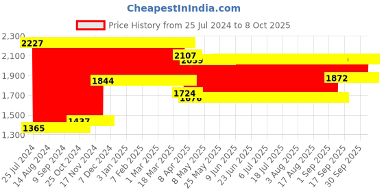 firstcry.com fab n funky Manual Push Ride On Car Of Puppy Face - Blue fab n funky Price History Graph from 25 Jul 2024 to 8 Oct 2025