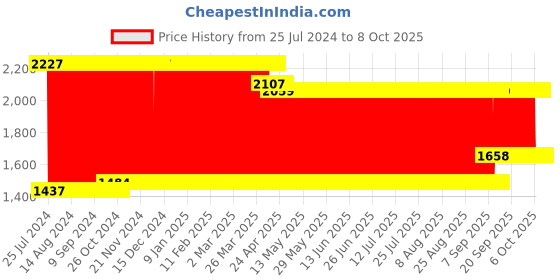 firstcry.com fab n funky Manual Push Ride On Of Bear Face (Colour & Design May Vary) fab n funky Price History Graph from 25 Jul 2024 to 7 Oct 2025