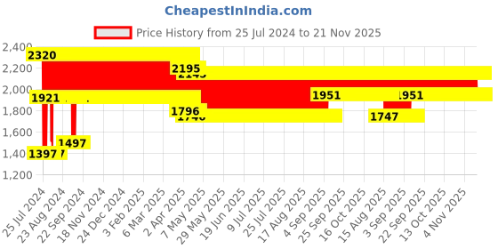 firstcry.com fab n funky Manual Push Ride On Of Dolfin Shape - Blue fab n funky Price History Graph from 25 Jul 2024 to 21 Nov 2025