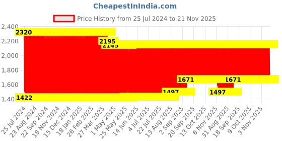 firstcry.com fab n funky Manual Push Ride On Of Dolfin Shape - Orange fab n funky Price History Graph from 25 Jul 2024 to 21 Nov 2025