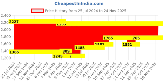 firstcry.com fab n funky Manual Push Ride On Of Puppy Face - Pink fab n funky Price History Graph from 25 Jul 2024 to 24 Nov 2025