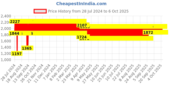 firstcry.com fab n funky Manual Push Ride On Of Puppy Face - Red fab n funky Price History Graph from 28 Jul 2024 to 5 Oct 2025