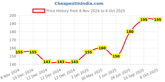 firstcry.com fab n funky Math Geometry Set Box - Blue fab n funky Price History Graph from 8 Nov 2024 to 7 Oct 2025