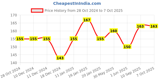 firstcry.com fab n funky Math Geometry Set Box - Red fab n funky Price History Graph from 28 Oct 2024 to 6 Oct 2025