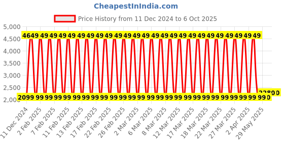 firstcry.com fab n funky Max Gyroscope Remote Control Drone - Black fab n funky Price History Graph from 11 Dec 2024 to 6 Oct 2025