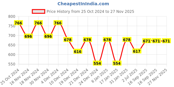 firstcry.com fab n funky Medium Size Baby Bath Tub Blue (Print May Vary) fab n funky Price History Graph from 25 Oct 2024 to 27 Nov 2025