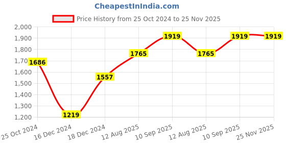 firstcry.com fab n funky Medium Size Bath Tub with Bath Sling - Blue fab n funky Price History Graph from 25 Oct 2024 to 25 Nov 2025