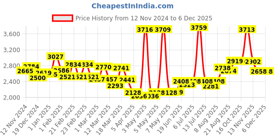 firstcry.com fab n funky Medium Size Folding Baby Bath Tub with Drain Plug - Pink fab n funky Price History Graph from 12 Nov 2024 to 5 Dec 2025