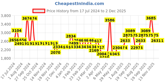 firstcry.com fab n funky Medium Size Folding Baby Bath Tub with Temperature-Sensitive Drain Plug - Pink fab n funky Price History Graph from 17 Jul 2024 to 2 Dec 2025