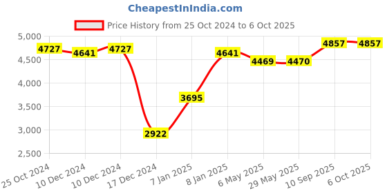firstcry.com fab n funky Metal Cradle with Mosquito Net - Blue fab n funky Price History Graph from 25 Oct 2024 to 6 Oct 2025