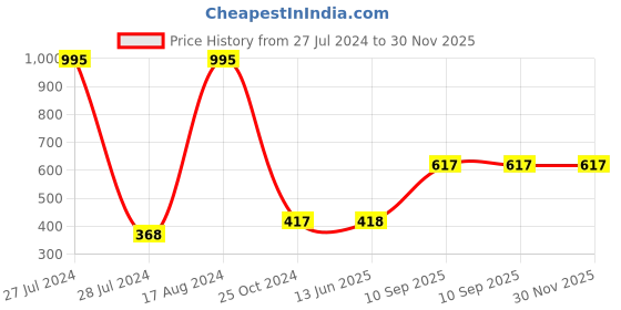 firstcry.com fab n funky Microwave Baby Bottle Sterilizer- Blue fab n funky Price History Graph from 27 Jul 2024 to 30 Nov 2025