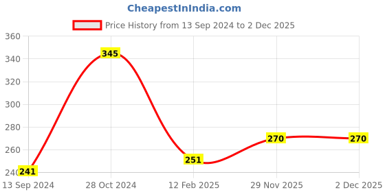 firstcry.com fab n funky Milk Powder Storage Container with Spoon Green - 500 ml fab n funky Price History Graph from 13 Sep 2024 to 1 Dec 2025