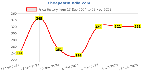 firstcry.com fab n funky Milk Powder Storage Container with Spoon Purple - 500 ml fab n funky Price History Graph from 13 Sep 2024 to 24 Nov 2025
