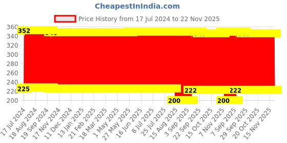 firstcry.com fab n funky Mini Blaster Dart Gun - Blue fab n funky Price History Graph from 17 Jul 2024 to 22 Nov 2025