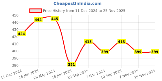 firstcry.com fab n funky Mini Stunt Remote Control Rechargeabale Car - Green fab n funky Price History Graph from 11 Dec 2024 to 24 Nov 2025