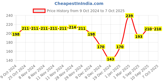 firstcry.com fab n funky Minnie Mouse Meal Bowl with Spoon & Fork Set  - Green fab n funky Price History Graph from 9 Oct 2024 to 7 Oct 2025