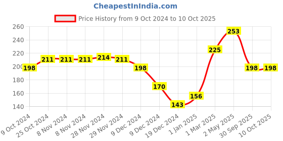 firstcry.com fab n funky Minnie Mouse Meal Bowl with Spoon & Fork Set  - Pink fab n funky Price History Graph from 9 Oct 2024 to 10 Oct 2025