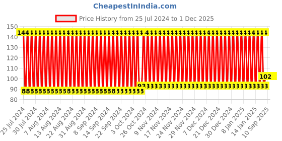 firstcry.com fab n funky Monkey Face Soap Holder - Orange fab n funky Price History Graph from 25 Jul 2024 to 30 Nov 2025