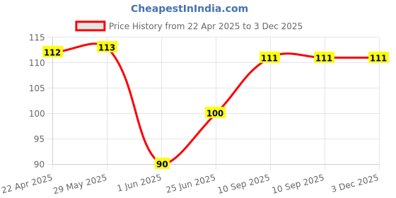 firstcry.com fab n funky Movabale Mechanical Pencils Pack of 7 - Multicolor fab n funky Price History Graph from 22 Apr 2025 to 2 Dec 2025