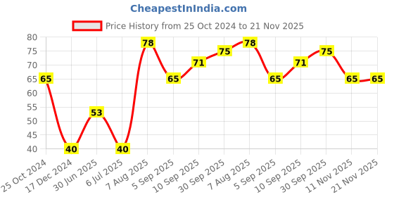 firstcry.com fab n funky Muffin Mould Flower Shape - Color May Vary fab n funky Price History Graph from 25 Oct 2024 to 21 Nov 2025