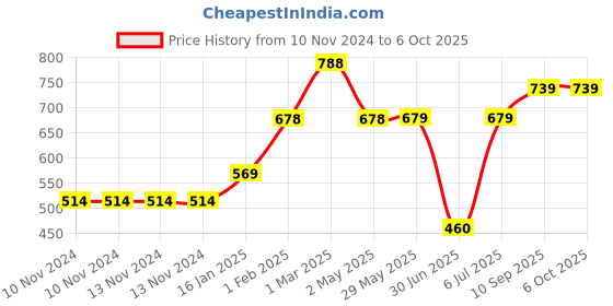 firstcry.com fab n funky Mug With Handle Grey- 350 ml fab n funky Price History Graph from 10 Nov 2024 to 5 Oct 2025